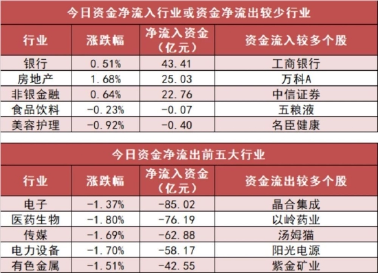 银行板块资金净流入居首 龙虎榜机构抢筹20股