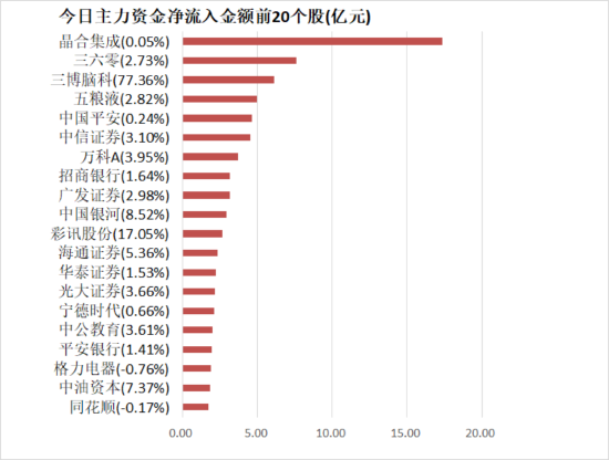 银行板块资金净流入居首 龙虎榜机构抢筹20股