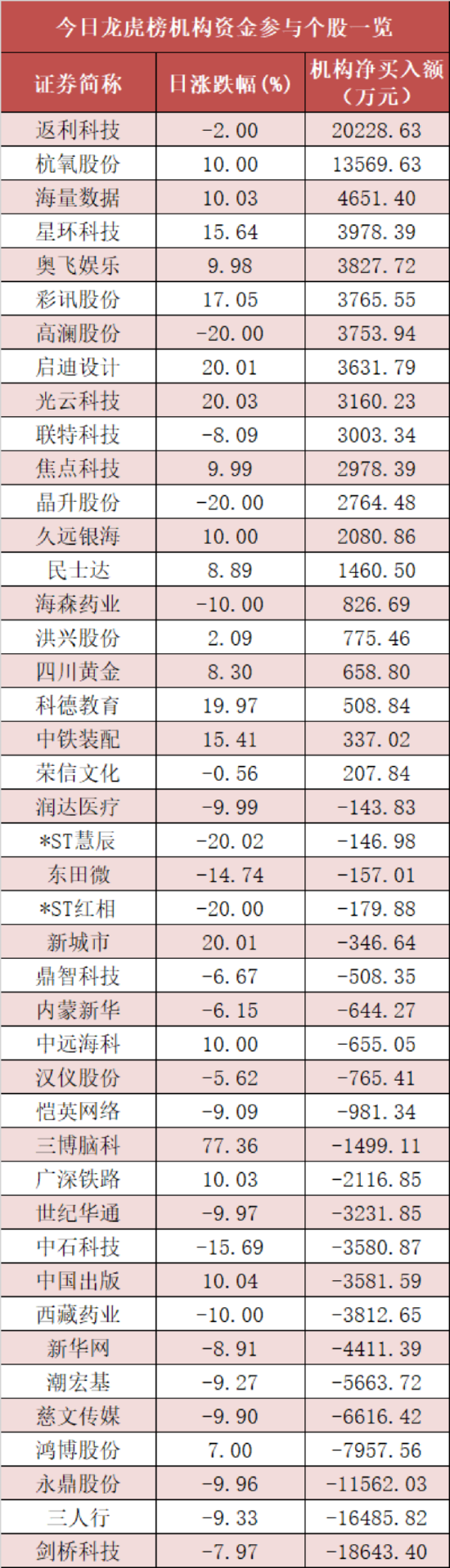 银行板块资金净流入居首 龙虎榜机构抢筹20股