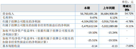 玉如意2022年亏损410.41万同比亏损增加销售费用增长