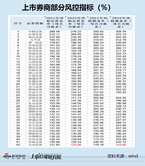 天风证券巨亏15亿沦为“副班长”：多项风控指标垫底且接近预警线 分红率畸低又要募资40亿元