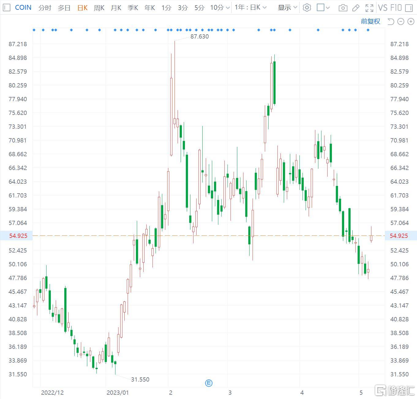 美股异动 | Coinbase大涨12% Q1营收超预期 净亏损同比收窄