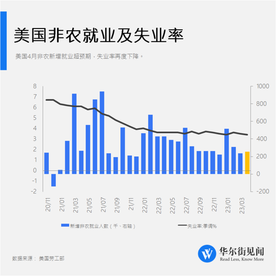 超预期上行！美国4月非农新增就业25.3万人 失业率小幅下滑创1月新低