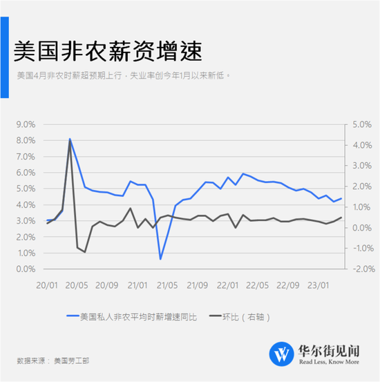 超预期上行！美国4月非农新增就业25.3万人 失业率小幅下滑创1月新低
