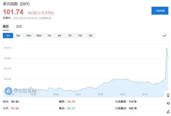 超预期上行！美国4月非农新增就业25.3万人 失业率小幅下滑创1月新低