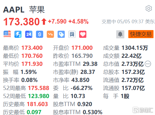 苹果涨超4%，第二财季iPhone销售额超预期，大行纷纷上调目标价