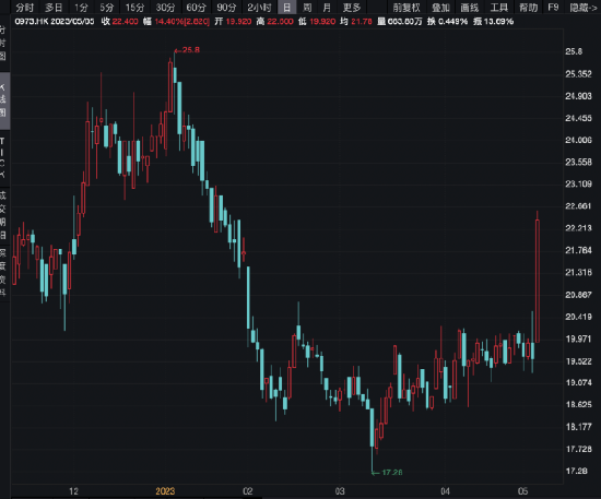 零售股火了！这家公司大涨超14%
