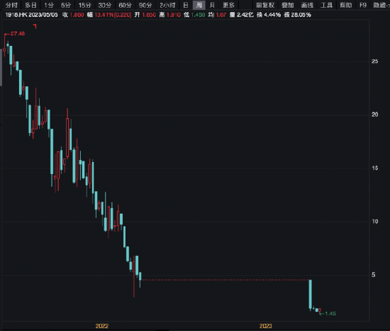 零售股火了！这家公司大涨超14%