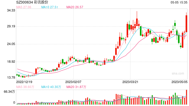 彩讯股份：3日累涨超30% 近期公司经营情况及内外部经营环境未发生重大变化