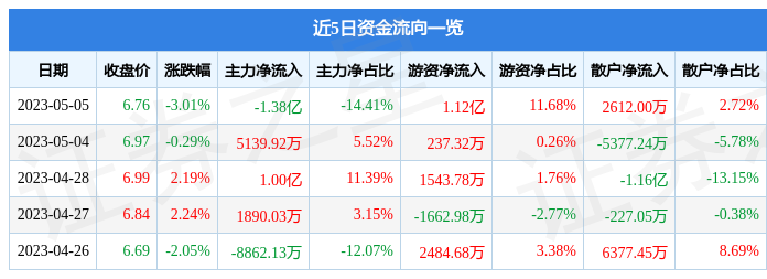 中国中车（601766）5月5日主力资金净卖出1.38亿元