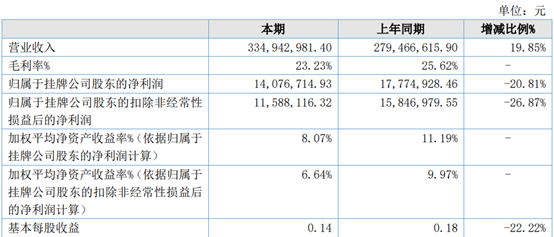 卓豪股份2022年净利1407.67万同比减少20.81%持续加大研发投入
