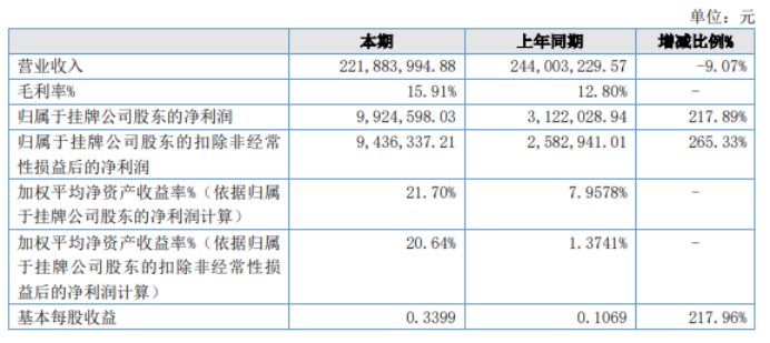 龙的电器2022年净利992.46万同比增长217.89%财务费用减少