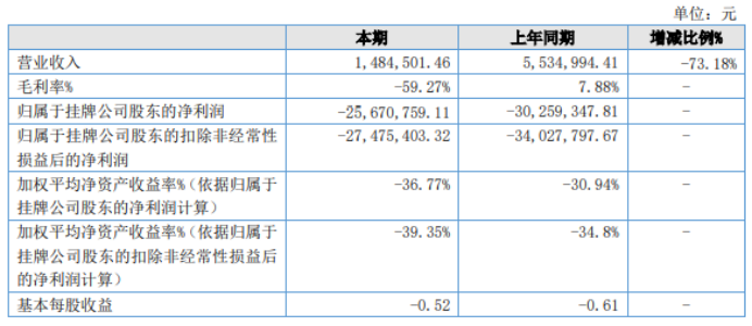 好看传媒2022年亏损2567.08万同比亏损减少信用减值损失减少
