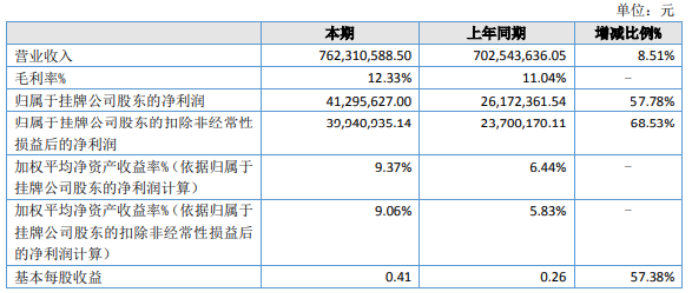 宏昌重工2022年净利4129.56万同比增长57.78%信用减值损失减少