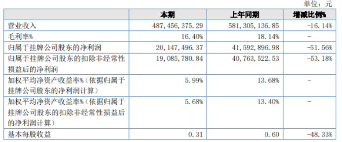 红梅色母2022年净利2014.75万同比下滑51.56%信用减值损失增加