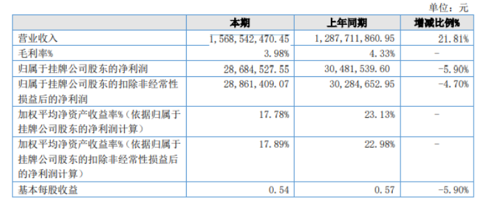 阖天下2022年净利2868.45万同比下滑5.9%管理费用增加