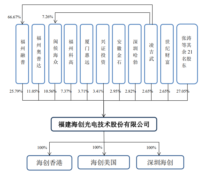 背靠华为持股的深圳哈勃，海创光电冲刺科创板IPO拟募超12亿元