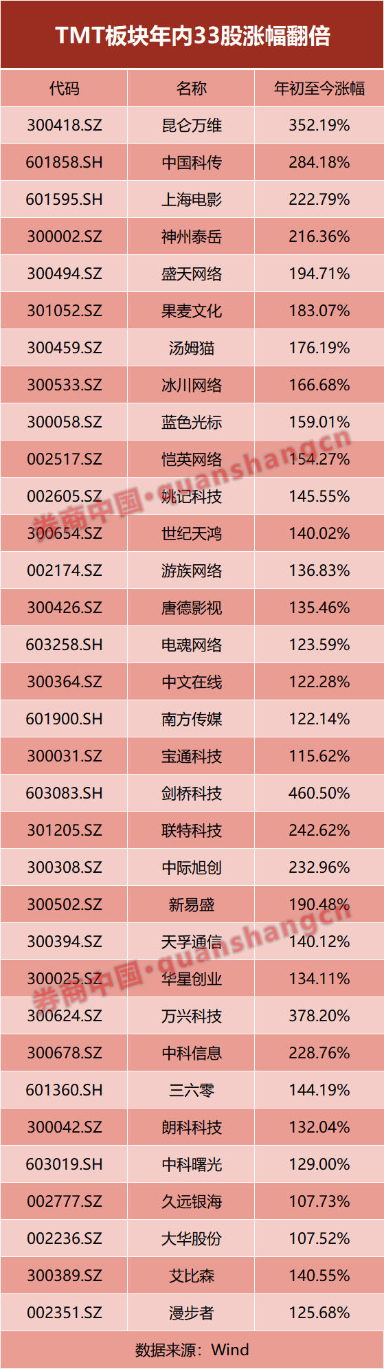 A股分化！这一板块最火，33股已翻番，全市场七成个股却下跌…复苏慢牛延续？