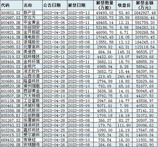 下周10只新股发行，解禁市值超610亿元，机构：A股将迎来盈利上行周期
