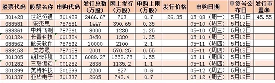 下周10只新股发行，解禁市值超610亿元，机构：A股将迎来盈利上行周期
