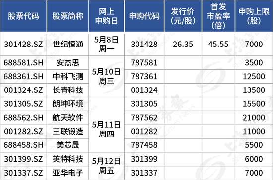 业绩暴增11倍，还有信创“国家队”，10只新股齐发