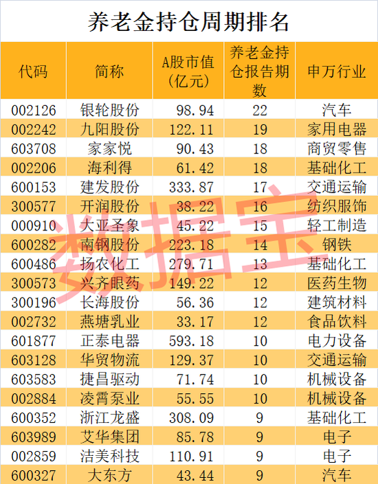 养老金重仓股曝光，长情持有股竟是它！两大龙头同时获社保基金力捧，低市盈率股请收藏