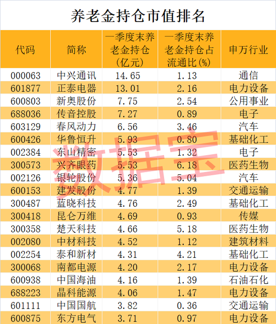 养老金重仓股曝光，长情持有股竟是它！两大龙头同时获社保基金力捧，低市盈率股请收藏