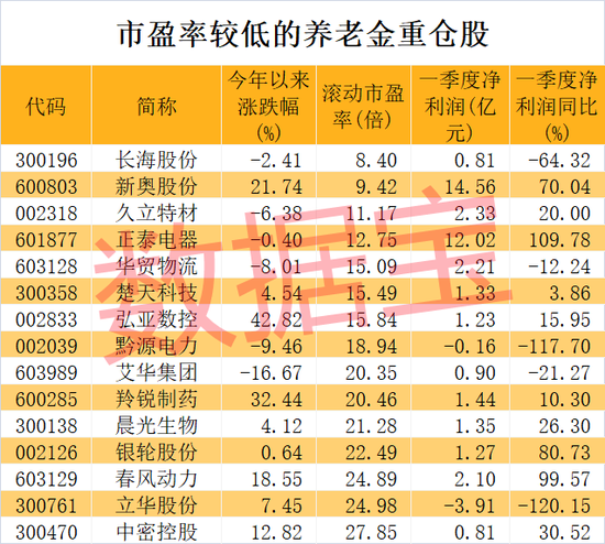 养老金重仓股曝光，长情持有股竟是它！两大龙头同时获社保基金力捧，低市盈率股请收藏