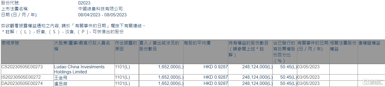 中国绿岛科技(02023.HK)获主席兼执行董事虞岳荣增持165.2万股