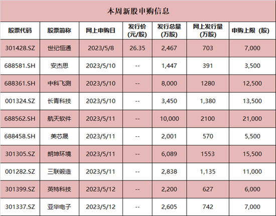 超级打新周又来！10只新股齐发，信创“国家队”在列！还有多家细分领域龙头