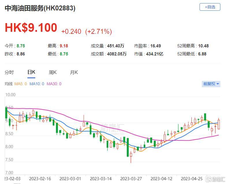 大行评级 | 大摩：升中海油服评级至增持 目标价上调至11港元