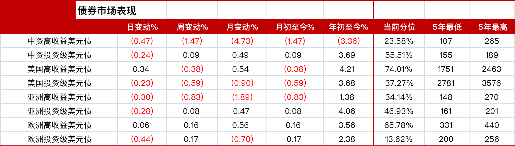 亚洲信用债每日盘点（5月8日）：地产板块全周表现疲弱，合景泰富领跌5-10美分