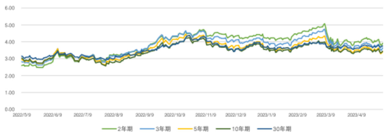亚洲信用债每日盘点（5月8日）：地产板块全周表现疲弱，合景泰富领跌5-10美分