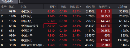 港股银行股走高，中信银行涨4.37%，民生银行涨3.59%