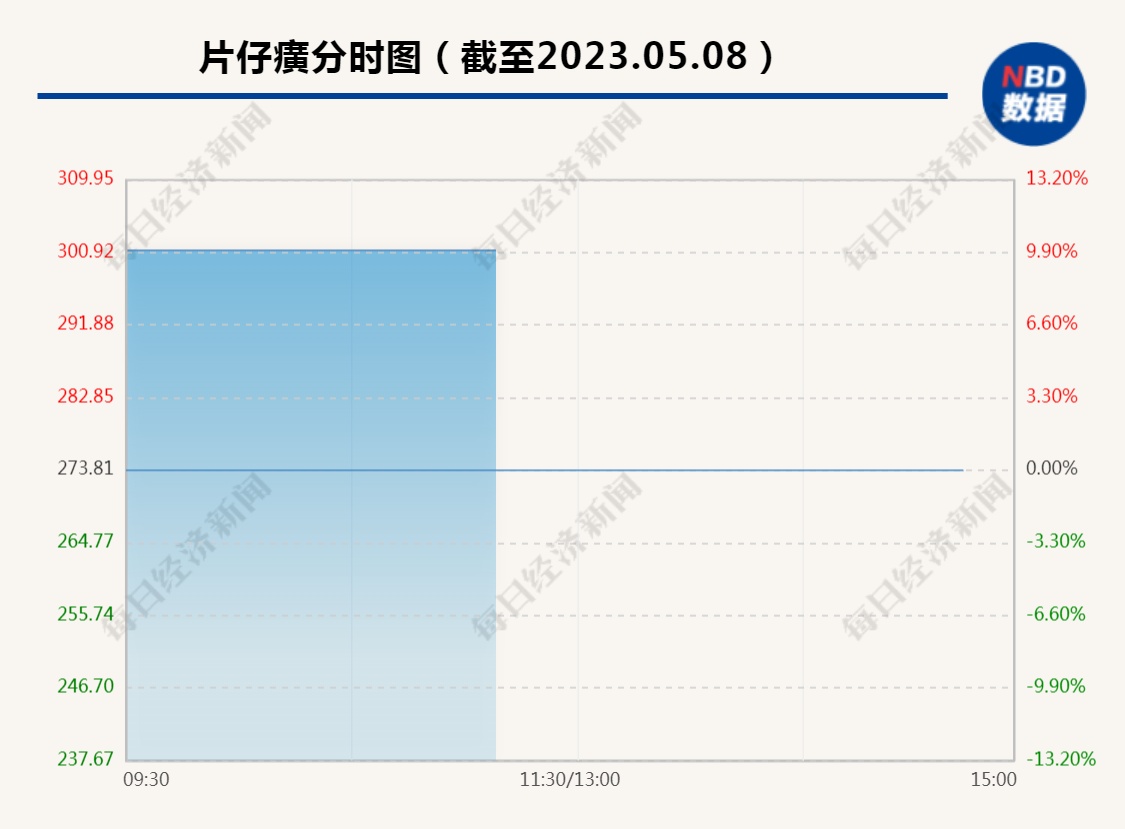 一字板涨停！1800亿“药茅”史上最大幅涨价，760元/粒