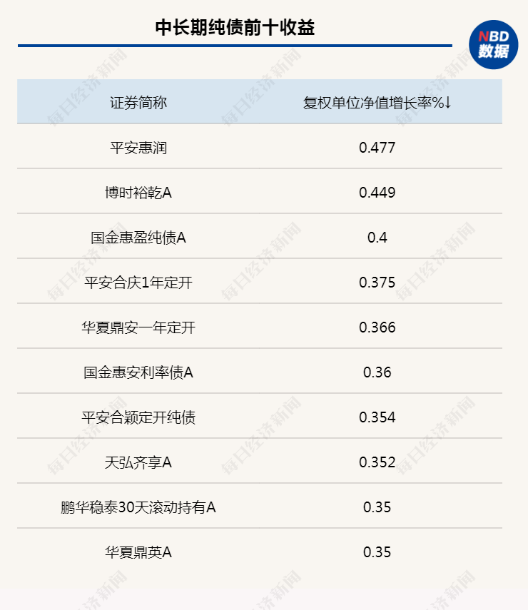 超短交易周内利率、信用债收益普遍下行，债基新发势头强劲