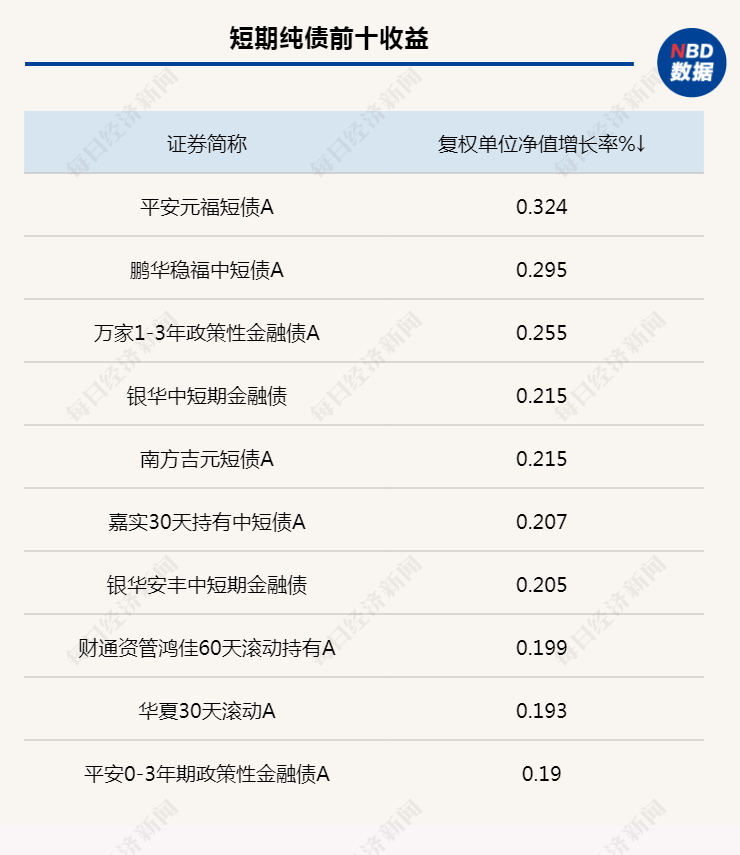 超短交易周内利率、信用债收益普遍下行，债基新发势头强劲