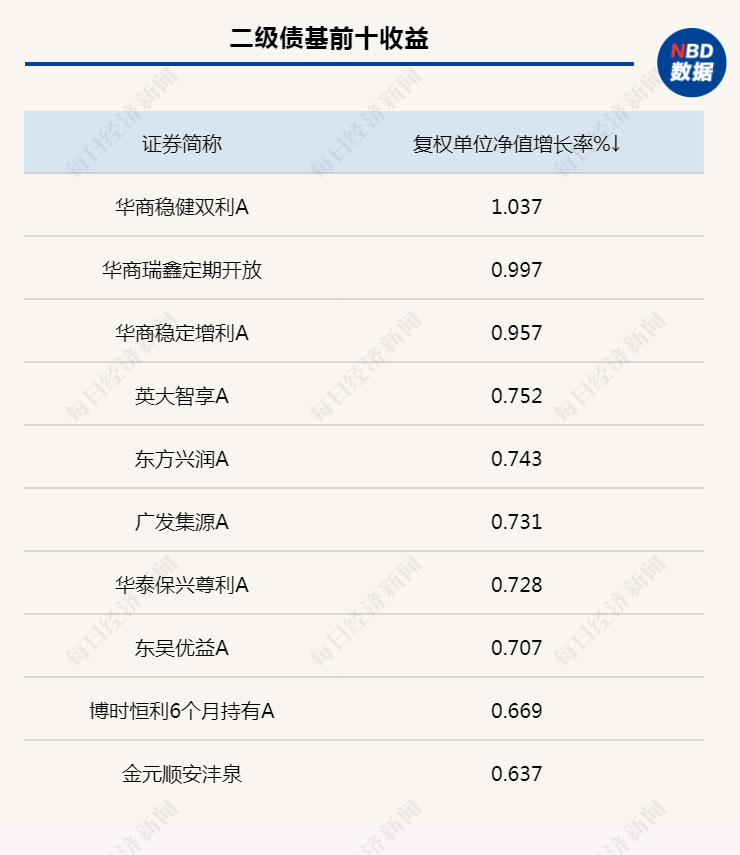 超短交易周内利率、信用债收益普遍下行，债基新发势头强劲