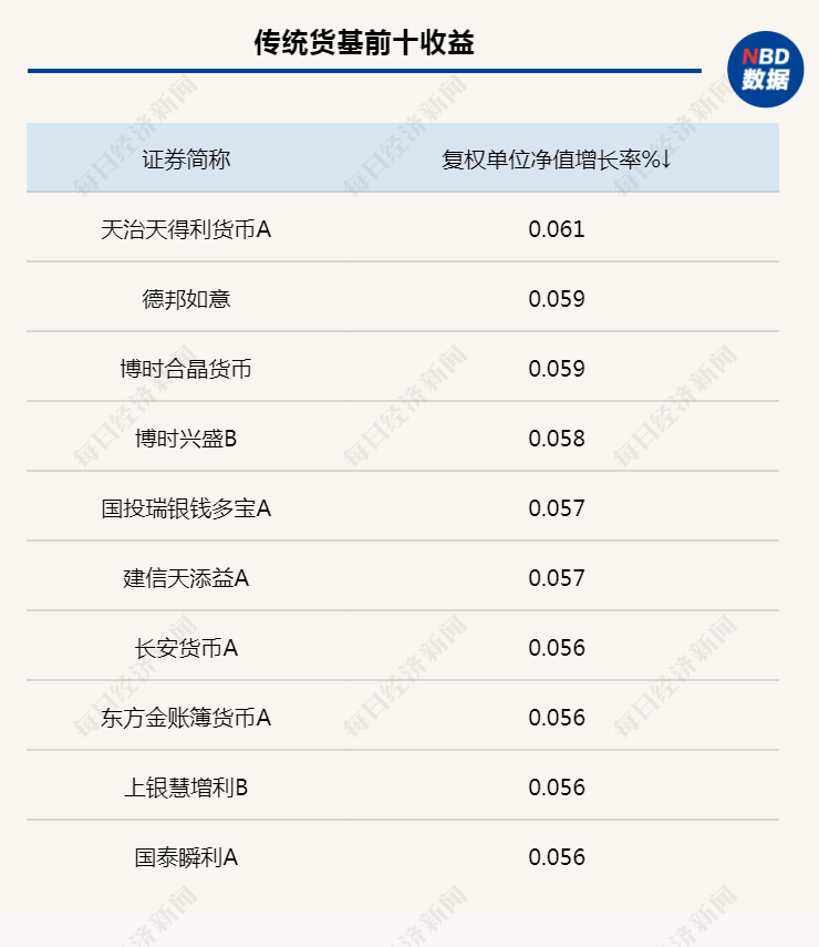 超短交易周内利率、信用债收益普遍下行，债基新发势头强劲