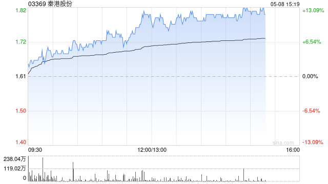 港口航运板块涨幅居前 秦港股份涨近12%中国外运涨超10%