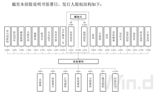 珠海赛纬IPO前突击引入多名投资者，  两年内估值暴增16倍，曾因大客户“拖累”暂停上市计划