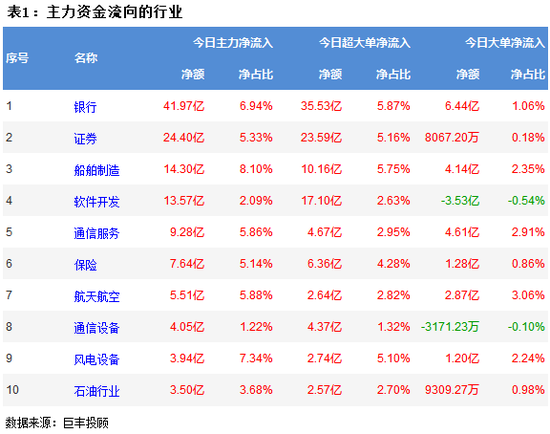 资金流向：市场延续震荡上行 大金融板块获青睐!