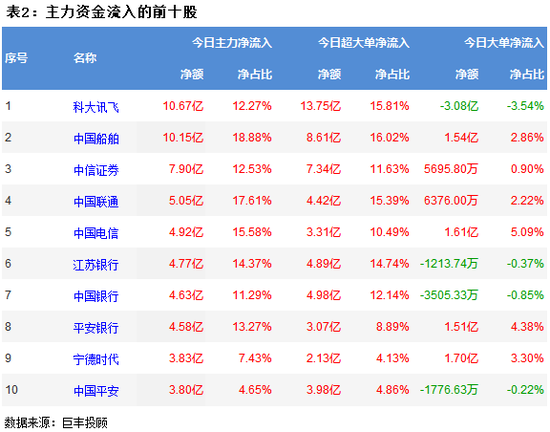 资金流向：市场延续震荡上行 大金融板块获青睐!