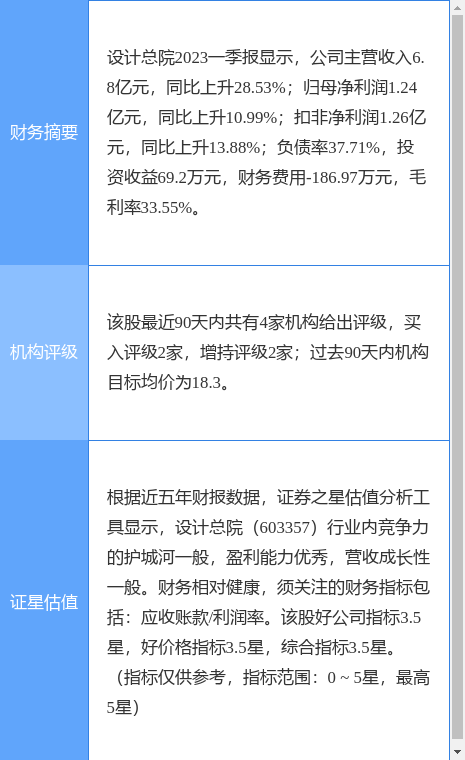 设计总院涨9.99%，中国银河一个月前给出“买入”评级