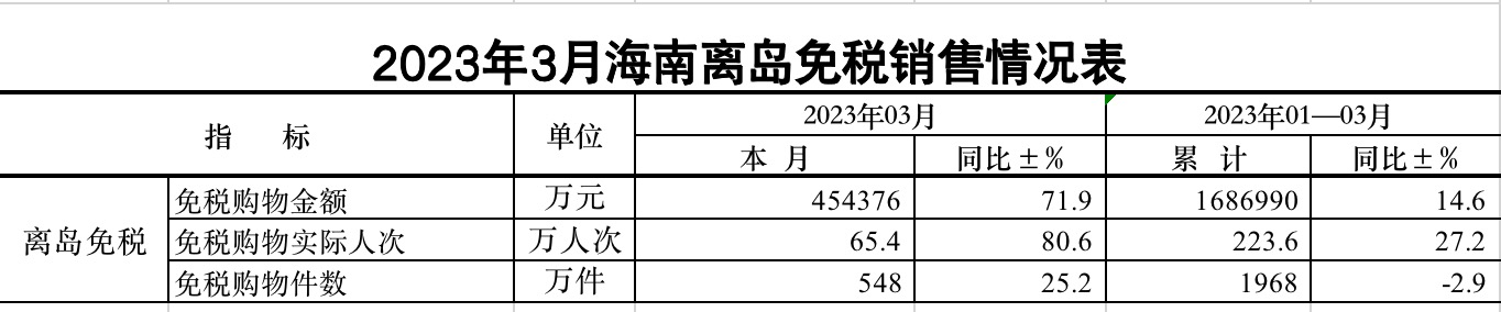 一天卖出1.5亿背后：免税店之外，海口三亚还有多少潜力？