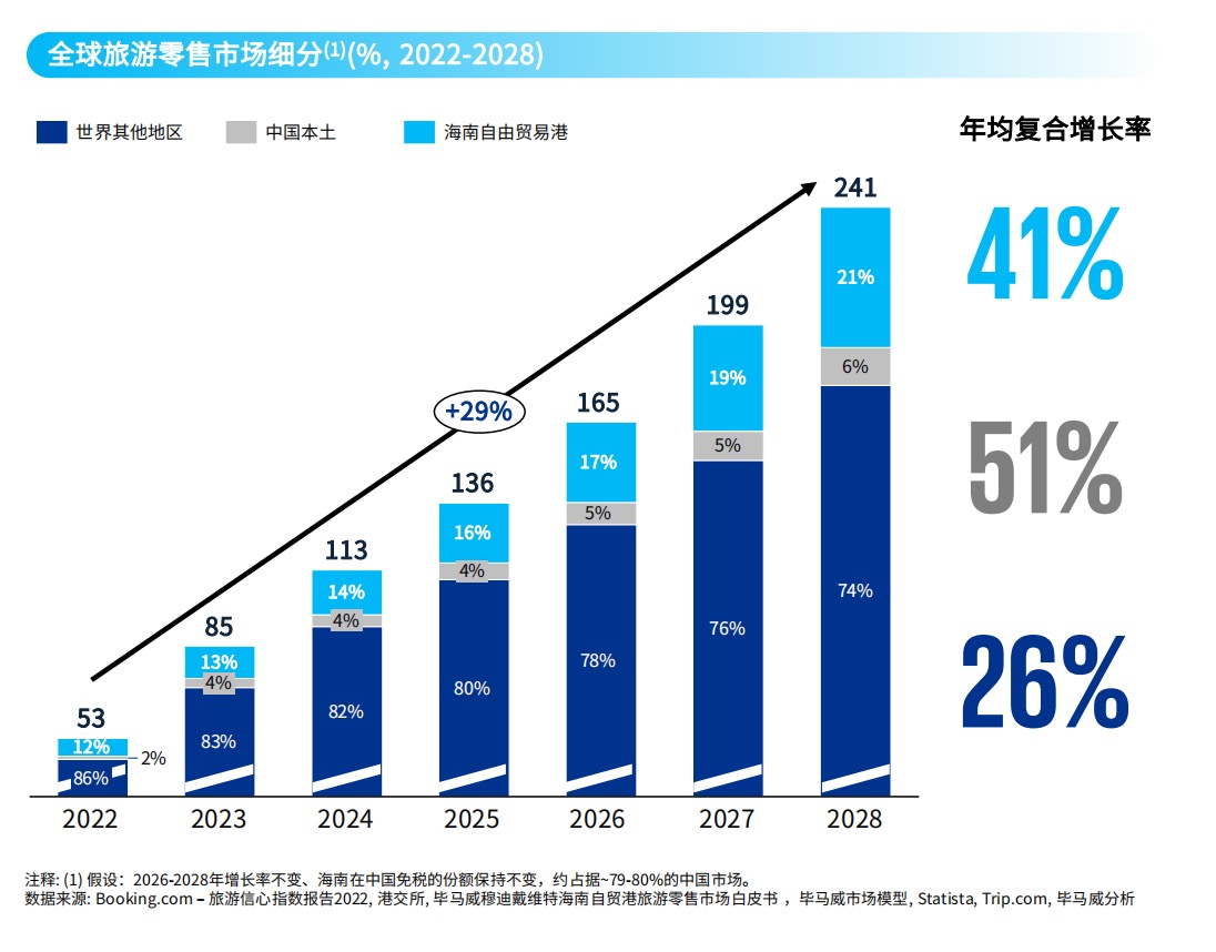 一天卖出1.5亿背后：免税店之外，海口三亚还有多少潜力？