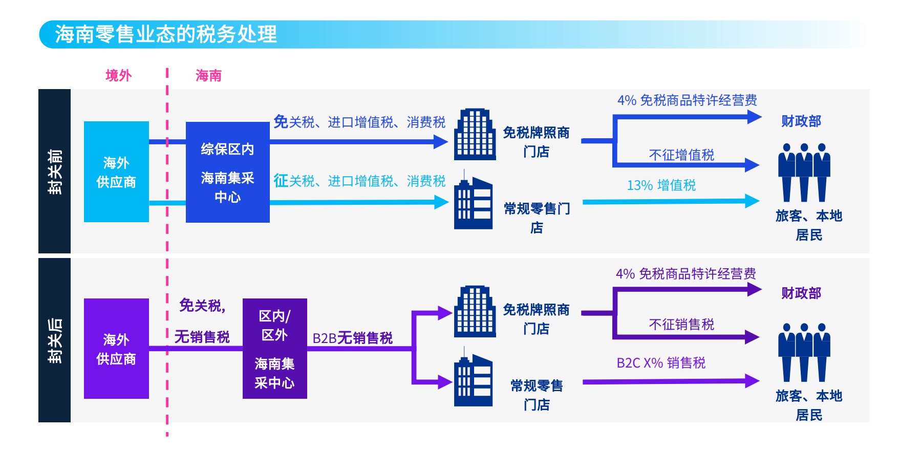 一天卖出1.5亿背后：免税店之外，海口三亚还有多少潜力？