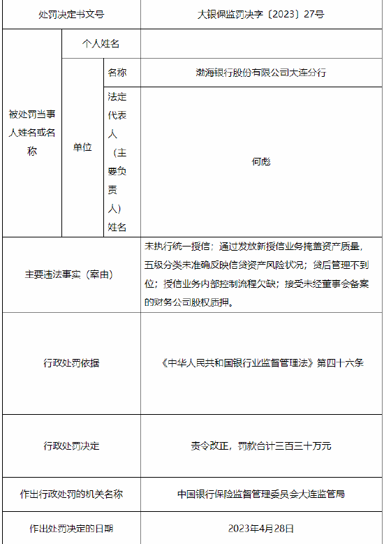 贷后管理不到位等 渤海银行大连分行被罚330万元