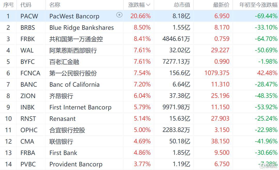 美股异动 | 区域性银行股大涨 西太平洋合众银行大涨20%领涨