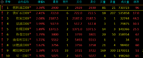 午评：多数上涨，燃料油、铁矿石、焦炭涨超2%